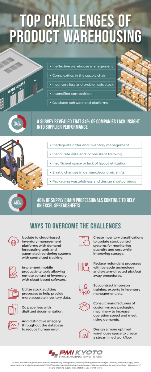 Infographic about the challenges in product warehousing